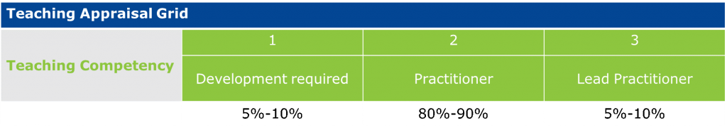 Teaching appraisal grid