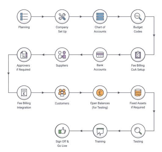finance system migration